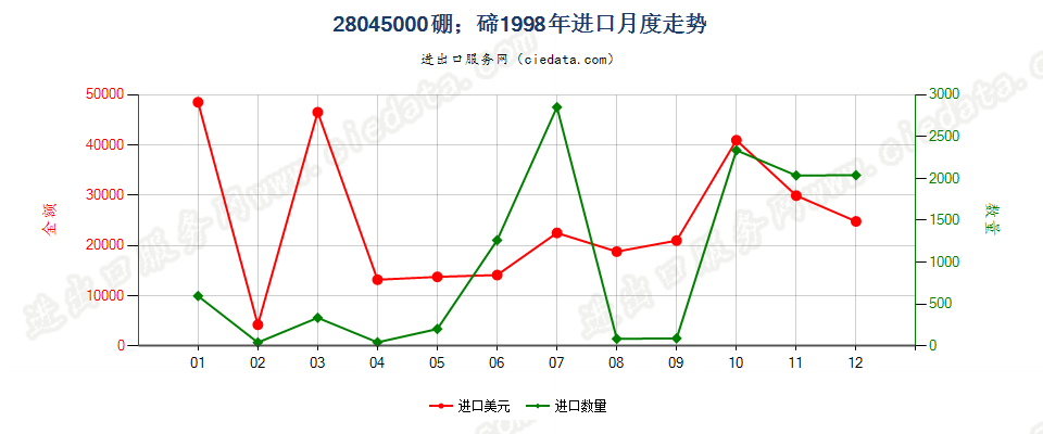 28045000硼；碲进口1998年月度走势图