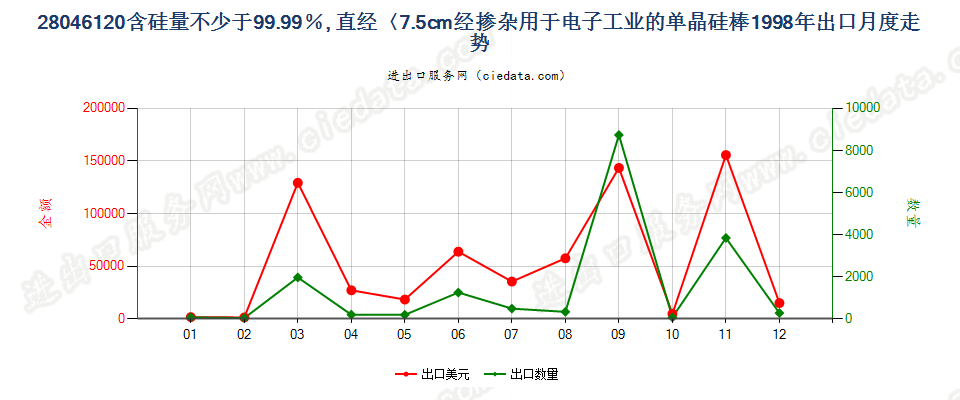 28046120直径＜7.5cm经掺杂用于电子工业的单晶硅棒出口1998年月度走势图