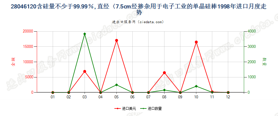 28046120直径＜7.5cm经掺杂用于电子工业的单晶硅棒进口1998年月度走势图