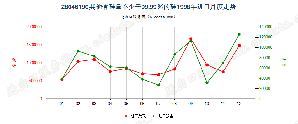 28046190其他含硅量≥99.99%的硅进口1998年月度走势图