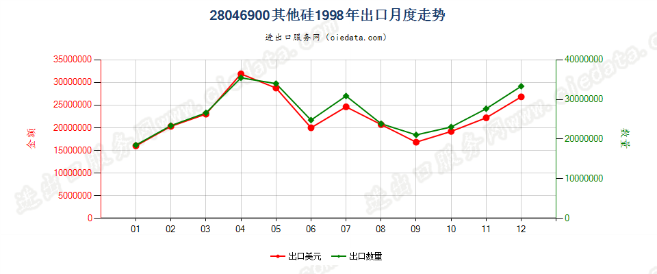 28046900其他硅出口1998年月度走势图