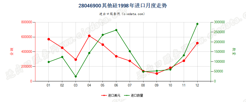 28046900其他硅进口1998年月度走势图