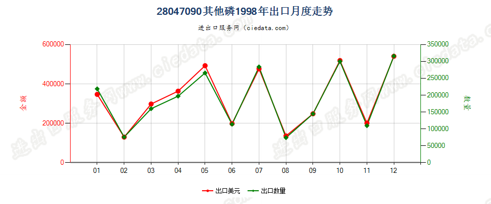 28047090其他磷出口1998年月度走势图