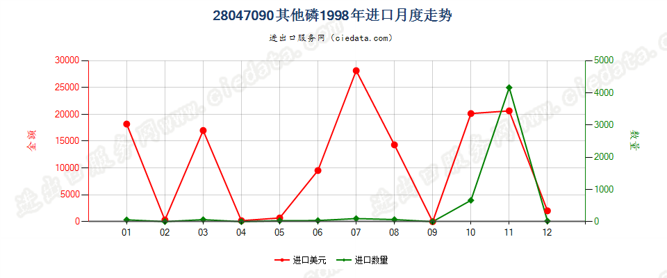 28047090其他磷进口1998年月度走势图