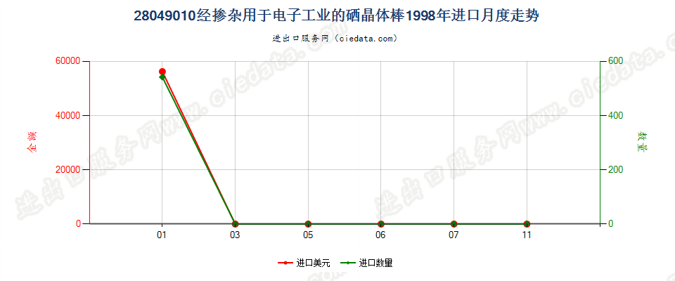 28049010经掺杂用于电子工业的硒晶体棒进口1998年月度走势图