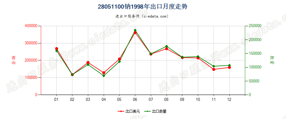 28051100钠出口1998年月度走势图