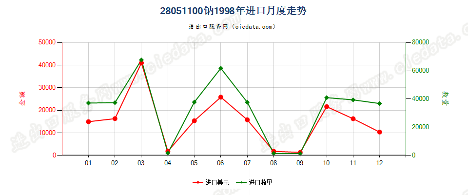 28051100钠进口1998年月度走势图