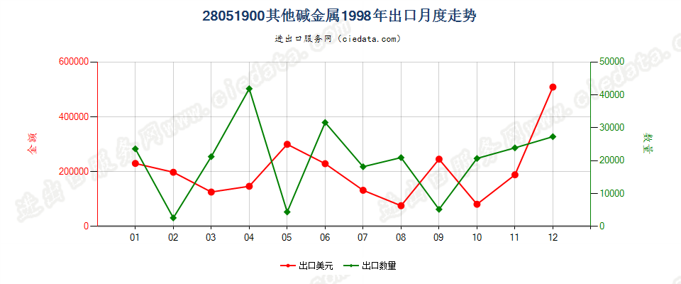 28051900(2016stop)其他碱金属及碱土金属出口1998年月度走势图