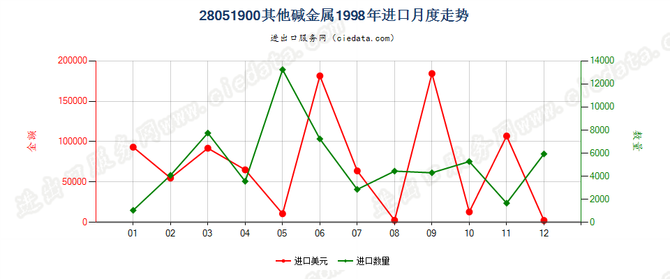 28051900(2016stop)其他碱金属及碱土金属进口1998年月度走势图