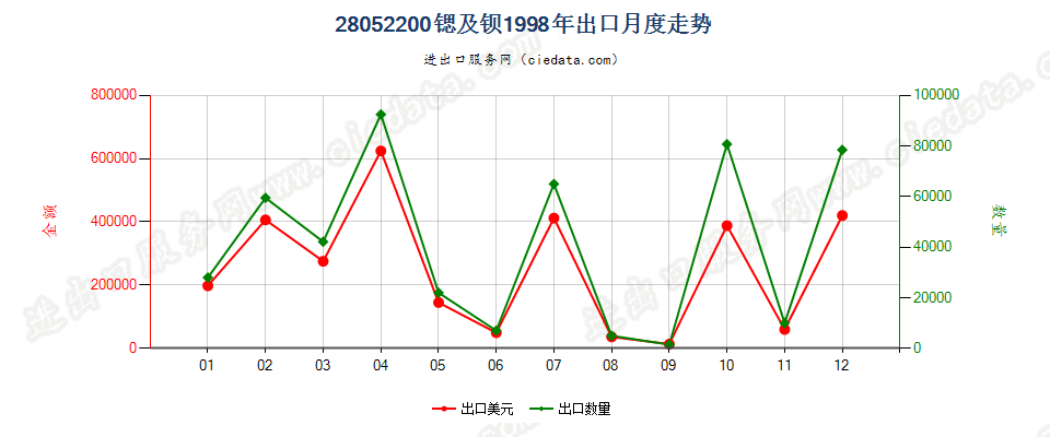 28052200出口1998年月度走势图