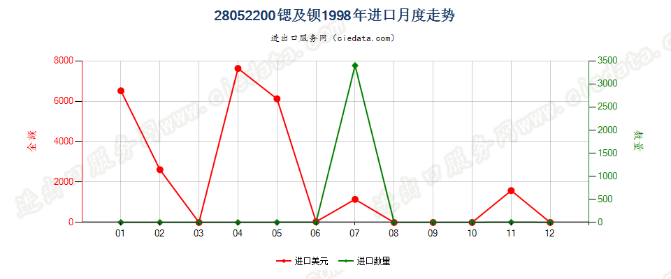 28052200进口1998年月度走势图