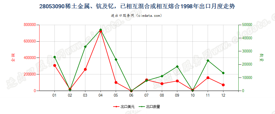 28053090(2004stop)其他稀土金属、钪及钇，已相混合或相互熔合 出口1998年月度走势图