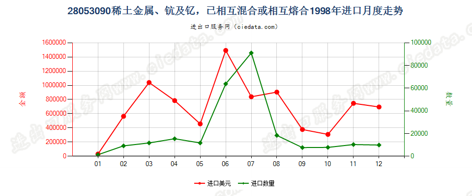 28053090(2004stop)其他稀土金属、钪及钇，已相混合或相互熔合 进口1998年月度走势图