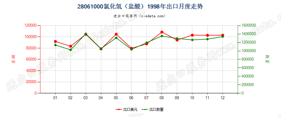 28061000氯化氢（盐酸）出口1998年月度走势图