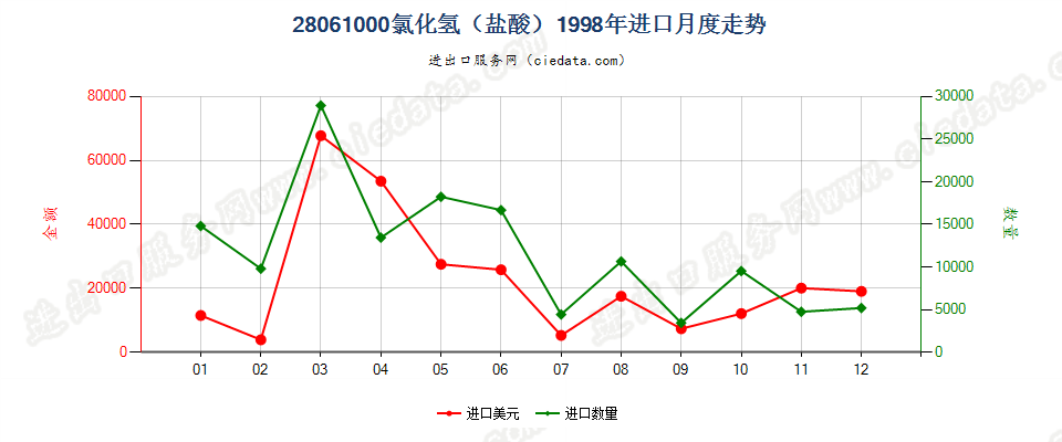 28061000氯化氢（盐酸）进口1998年月度走势图