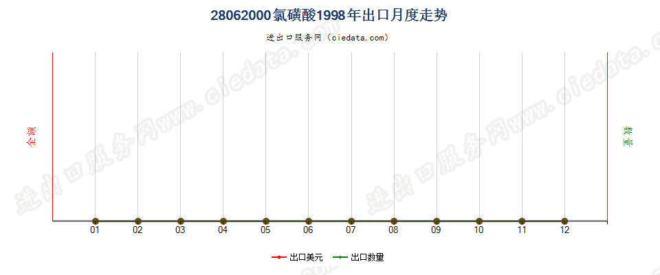 28062000氯磺酸出口1998年月度走势图