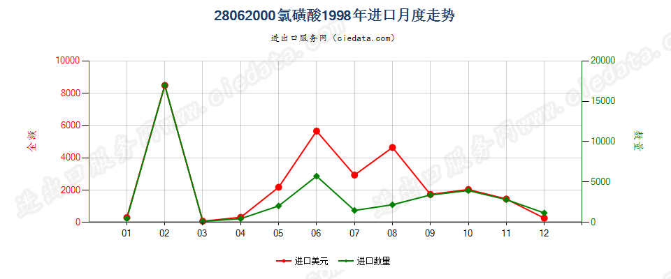 28062000氯磺酸进口1998年月度走势图