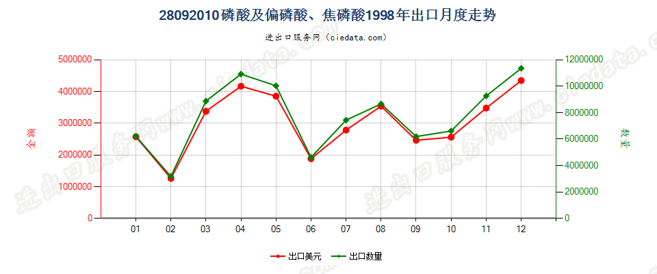 28092010(2008stop)磷酸及偏磷酸、焦磷酸出口1998年月度走势图