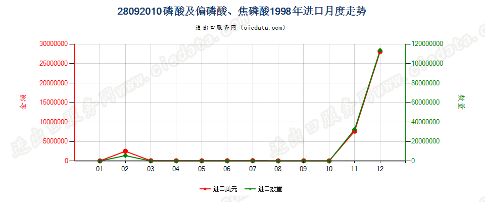 28092010(2008stop)磷酸及偏磷酸、焦磷酸进口1998年月度走势图