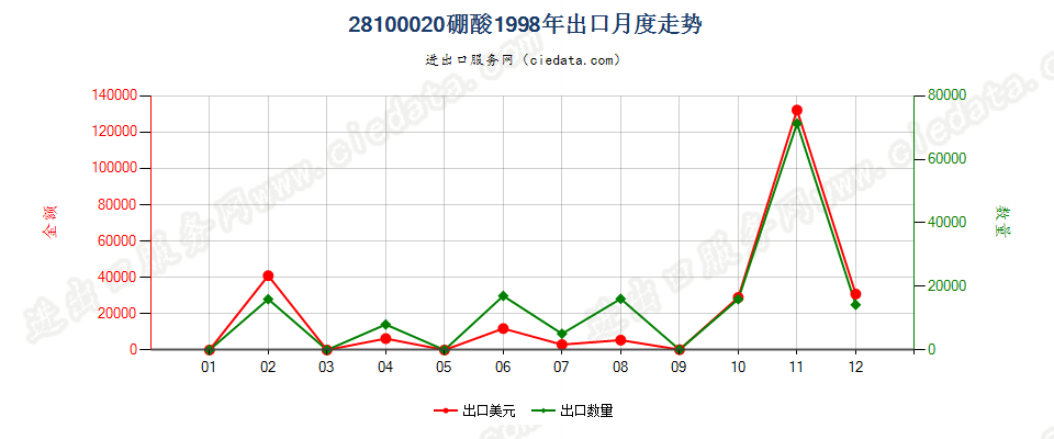 28100020硼酸出口1998年月度走势图