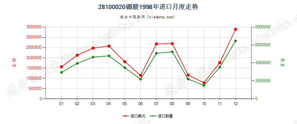 28100020硼酸进口1998年月度走势图