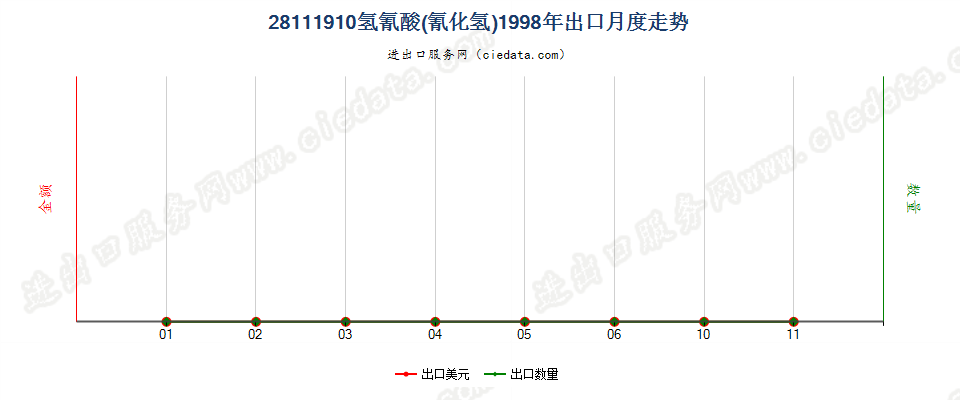 28111910(2017STOP)氢氰酸出口1998年月度走势图