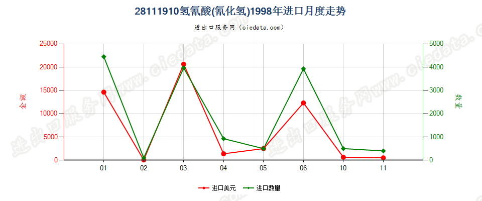 28111910(2017STOP)氢氰酸进口1998年月度走势图