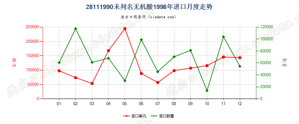 28111990未列名无机酸进口1998年月度走势图