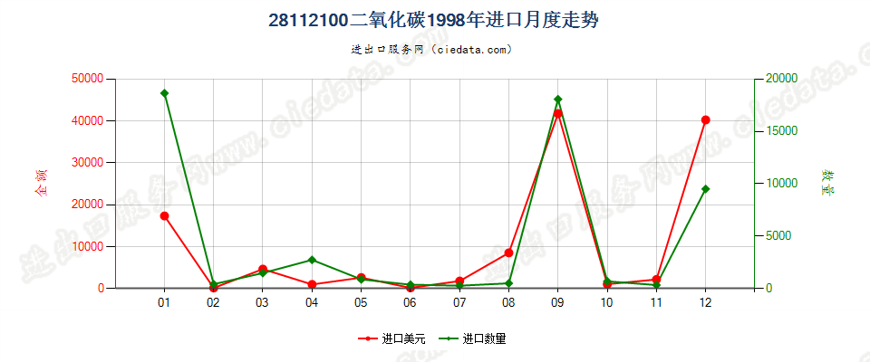 28112100二氧化碳进口1998年月度走势图