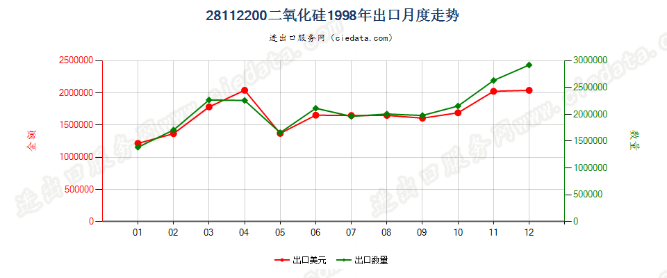 28112200(2014stop)二氧化硅出口1998年月度走势图