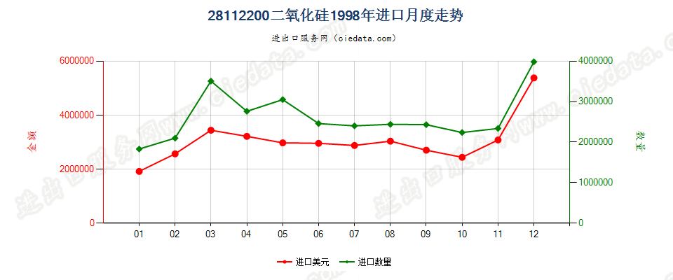 28112200(2014stop)二氧化硅进口1998年月度走势图