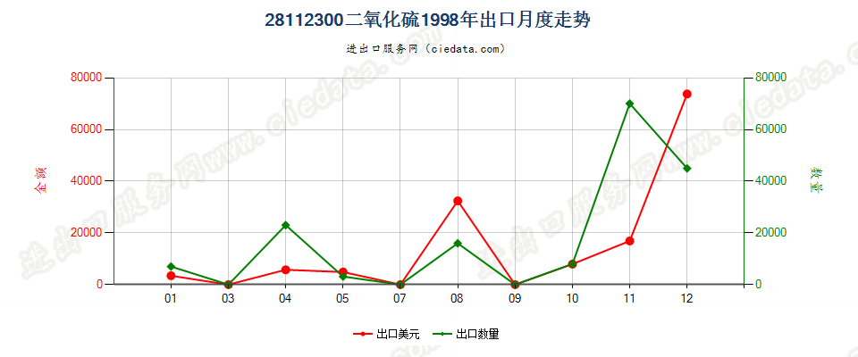 28112300(2007stop)二氧化硫出口1998年月度走势图