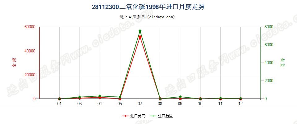 28112300(2007stop)二氧化硫进口1998年月度走势图