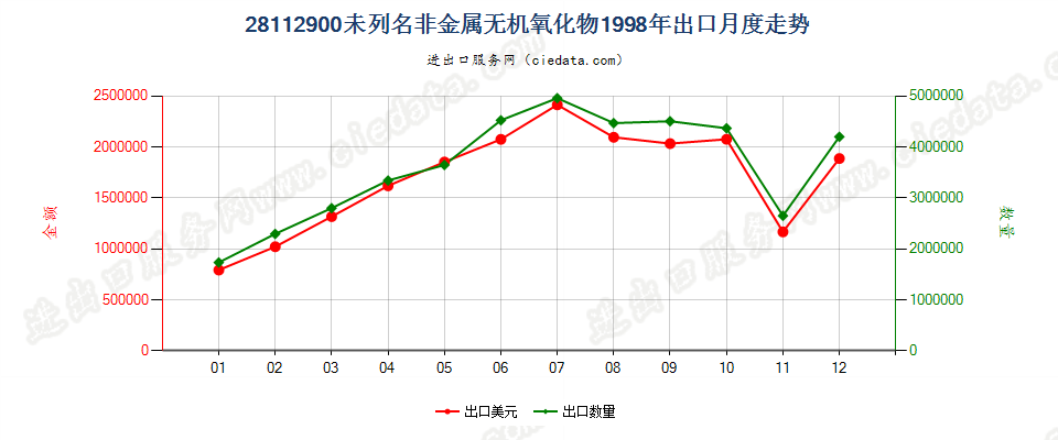 28112900未列名非金属无机氧化物出口1998年月度走势图