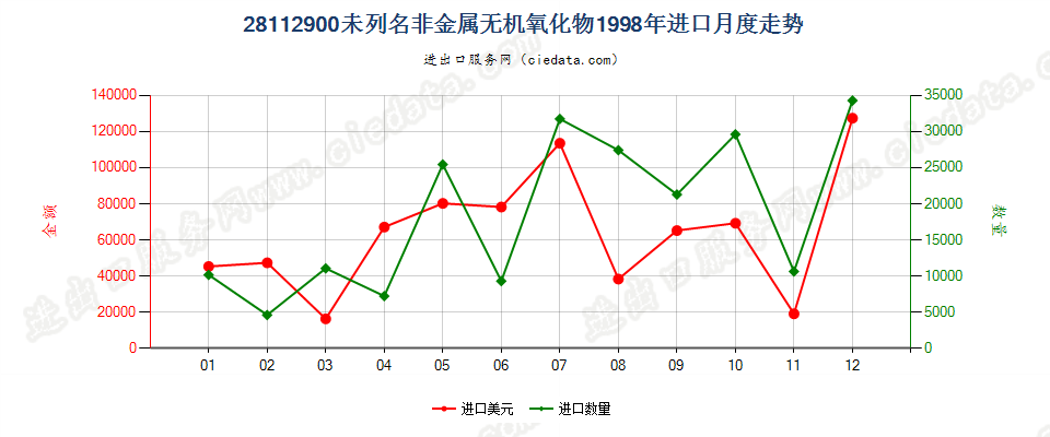 28112900未列名非金属无机氧化物进口1998年月度走势图