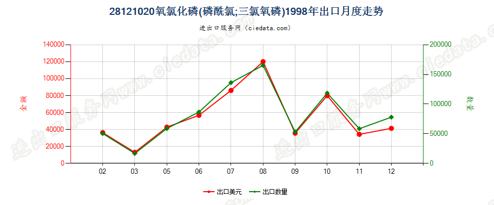 28121020(2017STOP)氧氯化磷出口1998年月度走势图