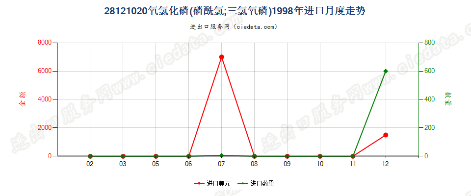 28121020(2017STOP)氧氯化磷进口1998年月度走势图