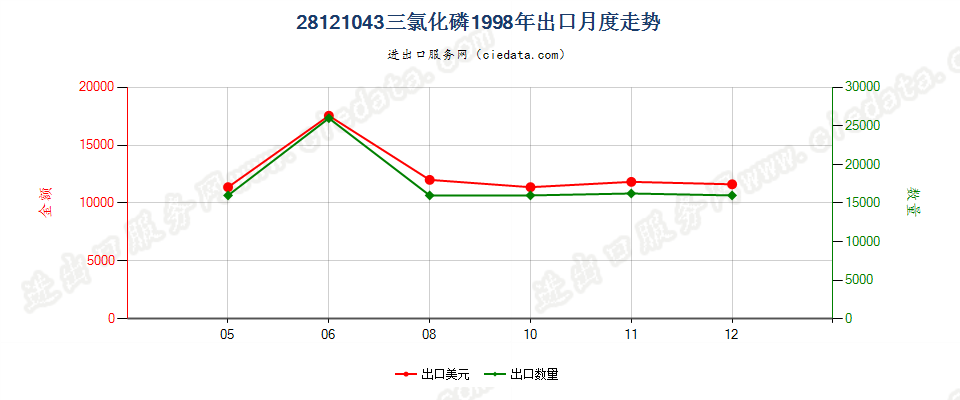 28121043(2017STOP)三氯化磷出口1998年月度走势图