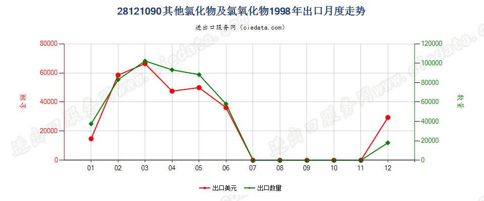 28121090(2017STOP)其他非金属氯氧化物出口1998年月度走势图