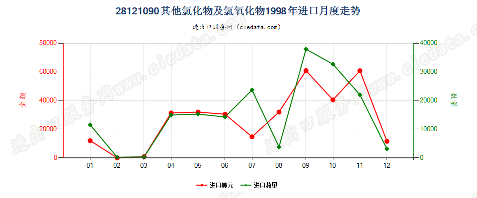 28121090(2017STOP)其他非金属氯氧化物进口1998年月度走势图