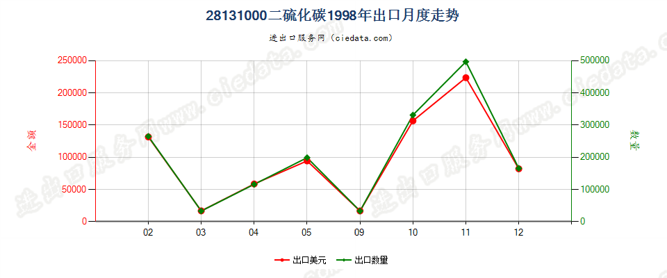 28131000二硫化碳出口1998年月度走势图