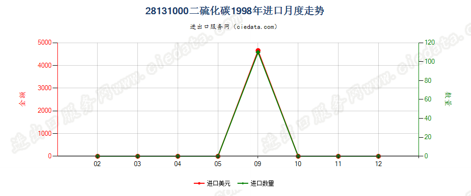 28131000二硫化碳进口1998年月度走势图
