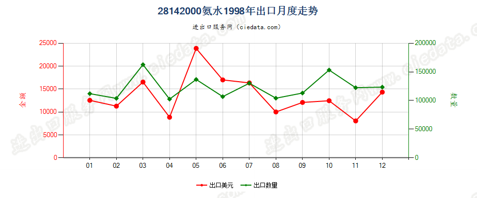 28142000氨水出口1998年月度走势图