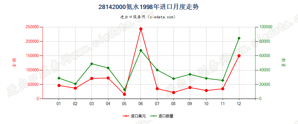 28142000氨水进口1998年月度走势图