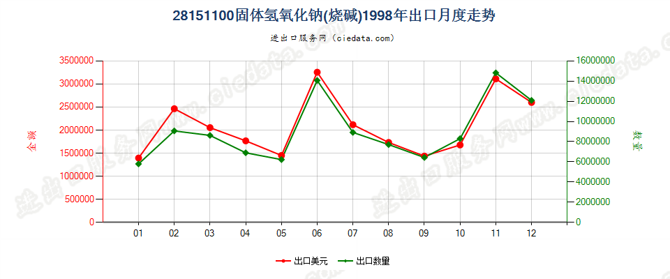 28151100固体氢氧化钠出口1998年月度走势图