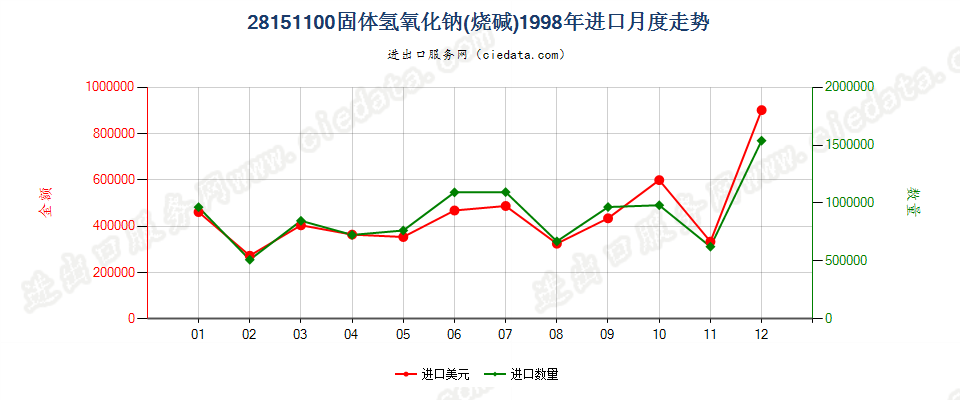 28151100固体氢氧化钠进口1998年月度走势图