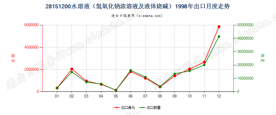 28151200氢氧化钠水溶液出口1998年月度走势图