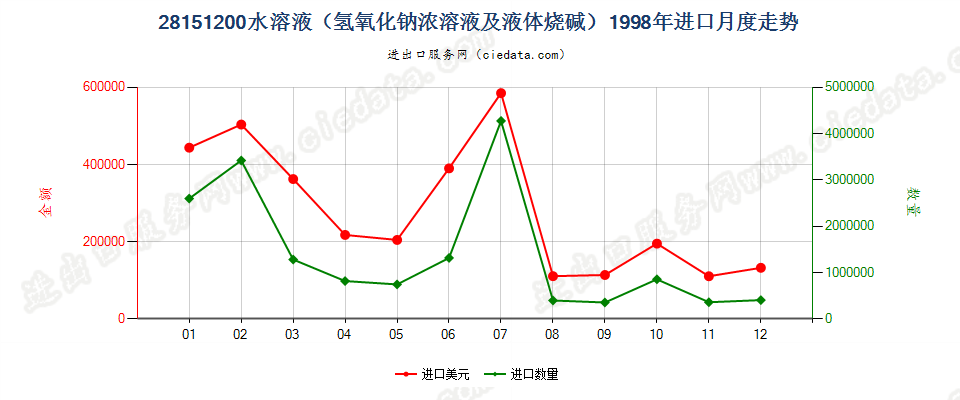 28151200氢氧化钠水溶液进口1998年月度走势图