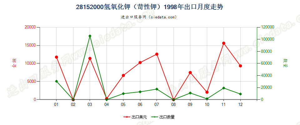 28152000氢氧化钾（苛性钾）出口1998年月度走势图