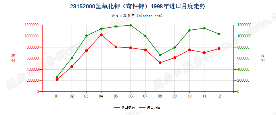 28152000氢氧化钾（苛性钾）进口1998年月度走势图